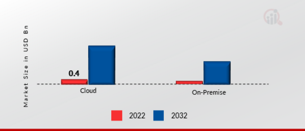 Virtual Sensors Market, by Deployment Mode