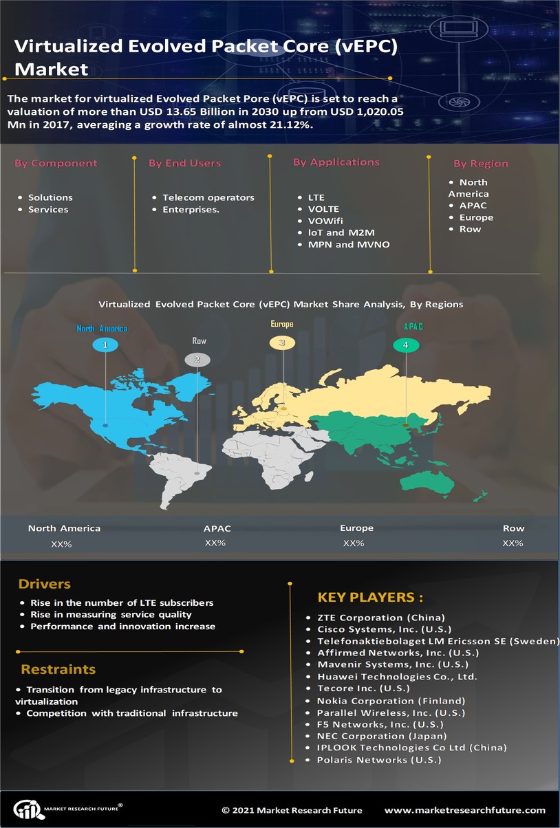 Virtualized Evolved Packet Core Market