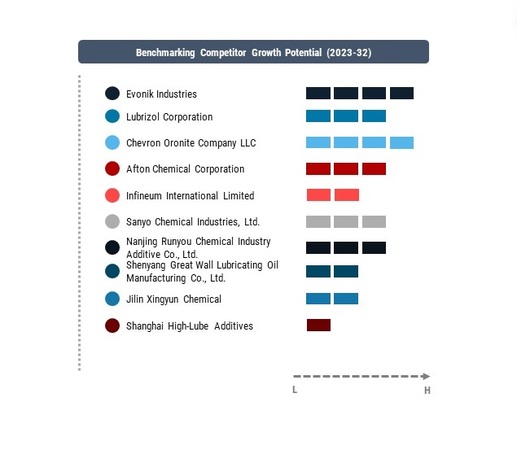 Viscosity Index Improvers Key Companies