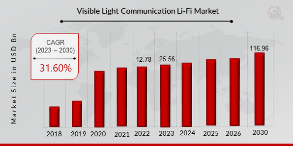 Global Li-Fi Market Overview