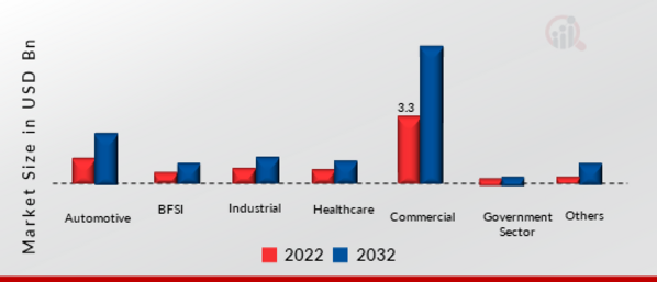 Vision Positioning System Market by End-User, 2022 & 2032