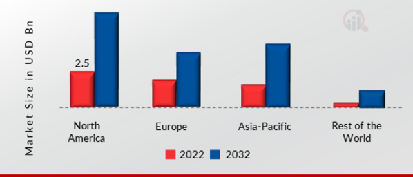 Vision Positioning System Market SHARE BY REGION 2022