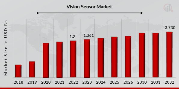  Global Vision Sensor Market Overview