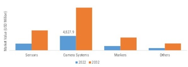 Visual Positioning System Market, by Type, 2022 VS 2032