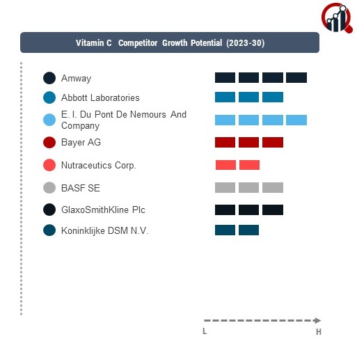 Vitamin C Companies