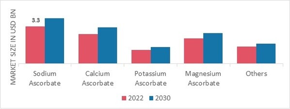 Vitamin C Market, by Type, 2022 & 2030