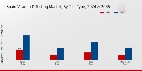 Vitamin D Testing Market Test Type Insights