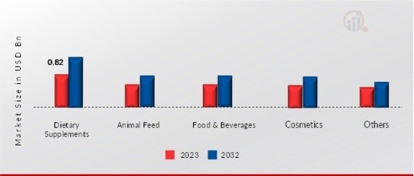 Vitamin E Market, by Application, 2022 & 2032