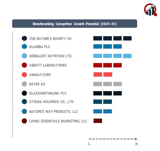 Vitamin Supplements Companies