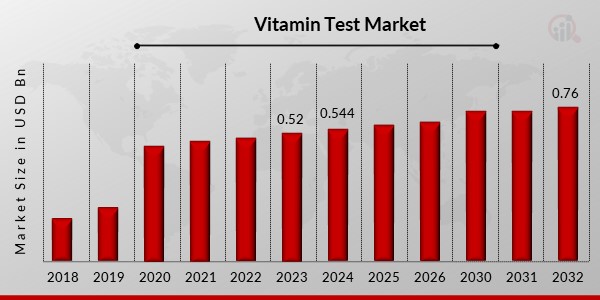 Vitamin Test Market 