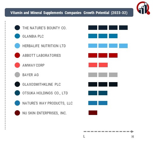 Vitamin and Mineral Supplements Company