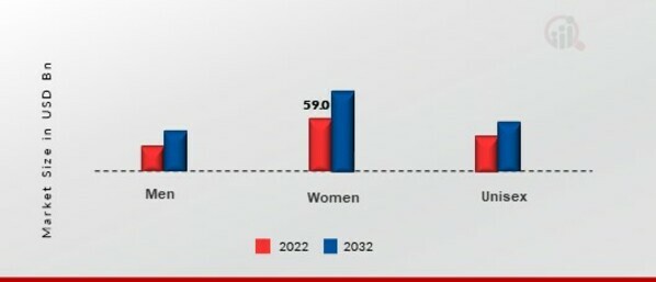 エンドユーザー別のビタミンおよびミネラルサプリメント市場、2022 年および 2032 年