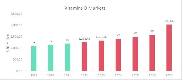  Vitamins D Market Overview