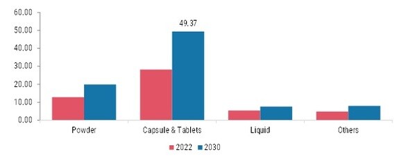Vitamins & Minerals Supplement Market, by Form, 2022 & 2030