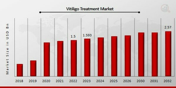 Vitiligo Treatment Market Overview