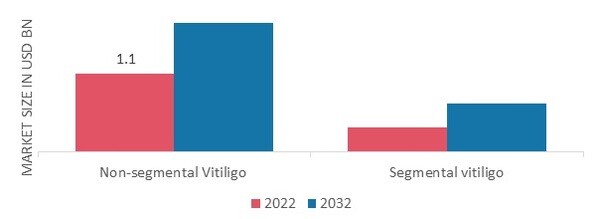 Vitiligo Treatment Market, by Type, 2022 & 2032