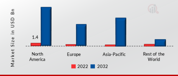 VoLTE (Voice over LTE) Technology Market SHARE BY REGION 2022