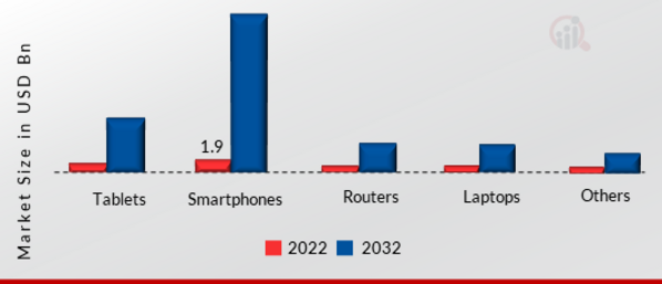 VoLTE (Voice over LTE) Technology Market, by Device, 2022 & 2032