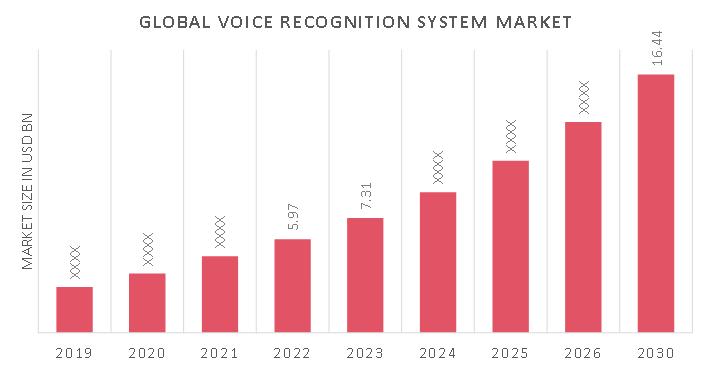 Voice Recognition System Market Overview