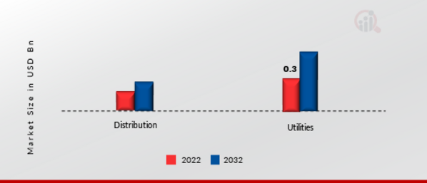 Volt VAR Management Market, by End Use