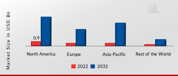 Volumetric Video Market SHARE BY REGION 2022