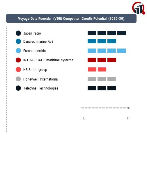 Voyage Data Recorder (VDR) Company