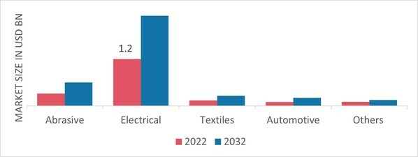 Vulcanized Fiber Market, by Application, 2022 & 2032