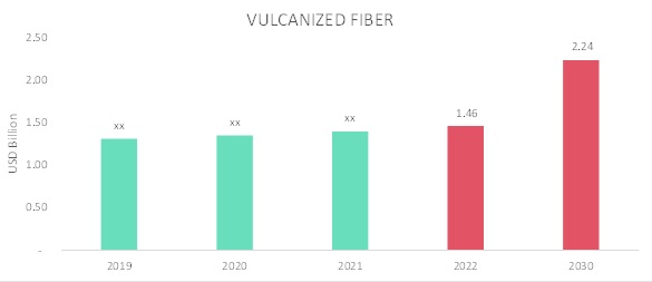 Vulcanized fiber Market Overview