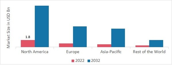 WAFER LEVEL PACKAGING MARKET SHARE BY REGION 2022