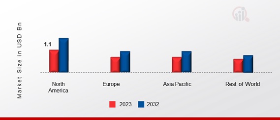 WAGYU BEEF JERKY MARKET  SHARE BY REGION 2023 & 2032