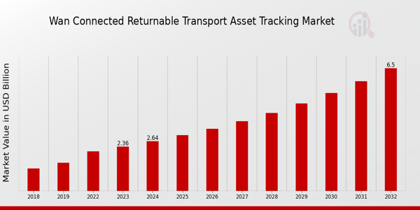Seguimiento de activos de transporte retornable conectado a WAN Descripción general del mercado