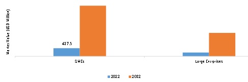 Warehouse as a Service (WaaS) Market SIZE (USD BILLION) Customer Type 2022 VS 2032