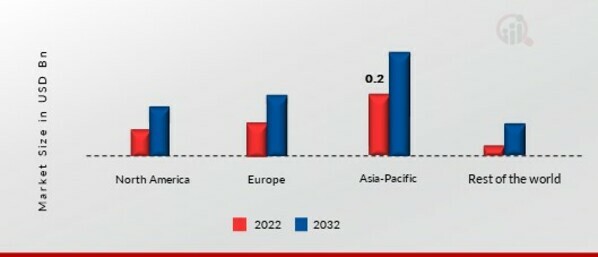 WASABI MARKET SHARE BY REGION 2022