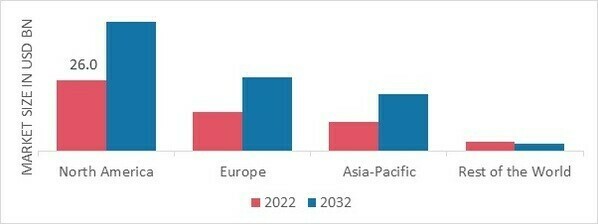 WASTEWATER TREATMENT SERVICES MARKET SHARE BY REGION 2022 