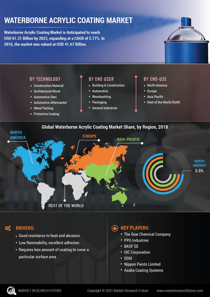 Acrylic Based Waterborne Coatings Market