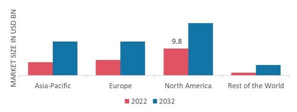 WATER TREATMENT SYSTEM (POINT OF USE) MARKET SHARE BY REGION 2022