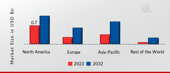 WAVEGUIDE MARKET SHARE BY REGION 2022