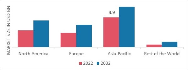 WAX MARKET SHARE BY REGION 2022 (USD Billion)