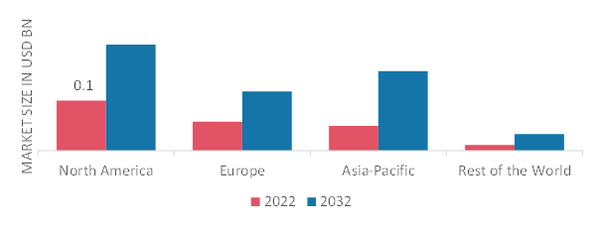 WEARABLE BREAST PUMP MARKET SHARE BY REGION 2022