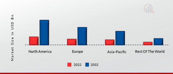 WEB3 IN E-COMMERCE & RETAIL MARKET SHARE BY REGION 2022