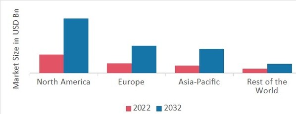WEB3 IN ENTERTAINMENT & MEDIA MARKET SHARE BY REGION 2022