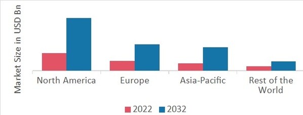 WEB3 IN FINANCIAL SERVICES MARKET SHARE BY REGION 2022