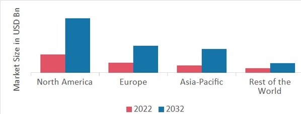 WEB3 MARKETING MARKET SHARE BY REGION 2022