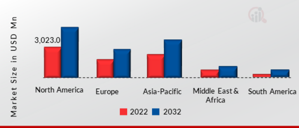 WEBCAM MARKET SIZE BY REGION 2022 vs 2032