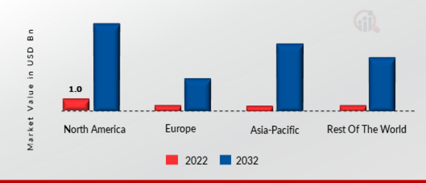 WEB 3.0 BLOCKCHAIN MARKET SHARE BY REGION