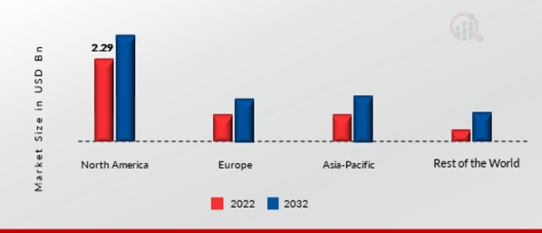 WEB PERFORMANCE MARKET SHARE BY REGION 2022