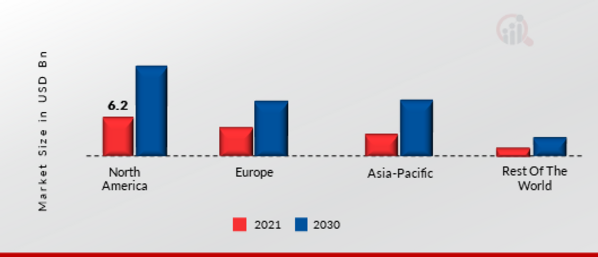 WEIGHT LOSS MARKET SHARE BY REGION 2022