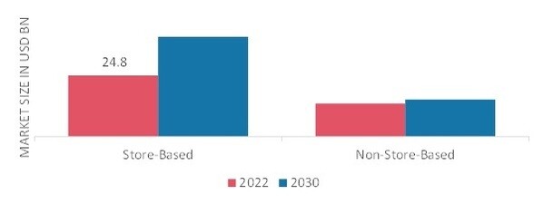 WEIGHT LOSS SUPPLEMENTS MARKET, BY DISTRIBUTION CHANNEL, 2022 & 2030