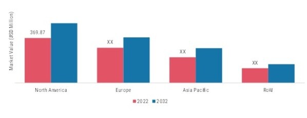 WHEAT GERM MARKET SHARE BY REGION, 2022 & 2032