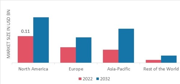 WHEAT GERM OIL MARKET SHARE BY REGION 2022